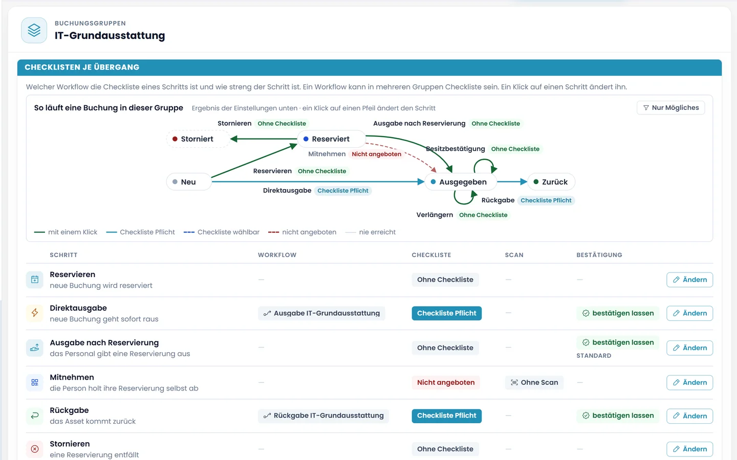 Buchungsgruppe im Designer von Loxify: Diagramm einer Buchung, darunter je Schritt die Regel, zum Beispiel Direktausgabe mit Pflicht-Checkliste und Bestätigung durch den Empfänger